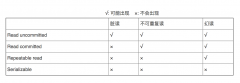 [MySQL]对于事务并发处理带来的问题，脏读、不可重复读、幻读的理解与数据库