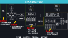 《滴滴自研分布式 NoSQL 数据库 Fusion 的演进之路》