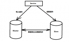 spring mybatis mysql5.7实现读写分离，主从复制