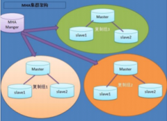 MySQL高可用架构之MHA