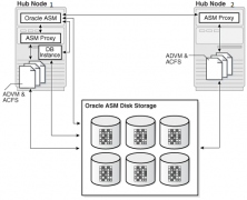 FAQ: Oracle Flex ASM 12c / 12.1 (Doc ID 1573137.1)