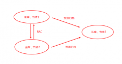 Oracle - 给rac创建单实例dg，并做主从切换