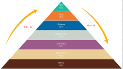 MySQL 优化 (一)