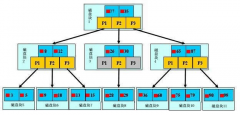 MySQL拓展 视图,触发器,事务,存储过程,内置函数,流程控制,索引,慢查询优化