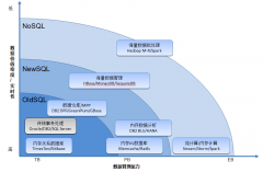 SQL,NoSQL和NewSQL的区别