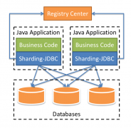 浅谈sharding jdbc