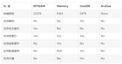 [转帖]mysql常用存储引擎(InnoDB、MyISAM、MEMORY、MERGE、ARCHIVE)介绍与如何选择