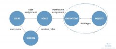 Role-based Access Control vs Attribute-based Access Control: