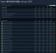Steam 2020年1月份最受欢迎显卡、CPU、系统公布