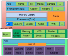 一、初探 Android 系统