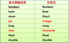 Java——包装类（Wrapper）