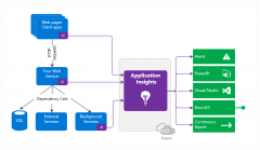 Azure Application Insights REST API使用教程