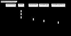 [Android][Framework]Activity启动流程