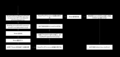 spring源码分析系列5:ApplicationContext的初始化与Bean生命周期