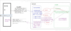 JavaWeb — Servlet（Server Applet）