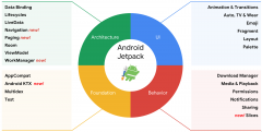 带你了解Android Jetpack