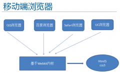 移动Web前端开发 3移动web开发现状