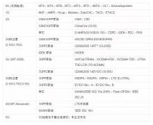 手机信号G、E、O、3G代表什么意思？