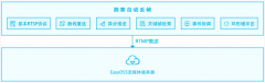 EasyRTMP EasyDSS实现一套完整的紧急视频回传直播与存储回放方案之EasyRTMP-iOS的A