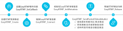 EasyRTMP获取H.264实时流并转化成为RTMP直播推流之EasyRTMP-iOS如何处理H264关键帧和