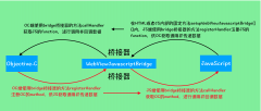 Hybrid App: 看看第三方WebViewJavascriptBridge是如何来实现Native和JavaScr