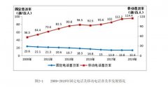 工信部：我国电话用户达到17.9亿，移动电话用户16亿