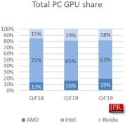 2019年Q4 GPU出货量排行榜：英特尔第一，AMD第二，英伟达第三
