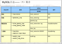 专职DBA-MySQL日志管理2
