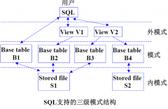 数据库--标准语言SQL