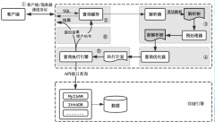 mysql数据库优化概述详解
