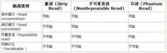 面试必问的MySQL锁与事务隔离级别