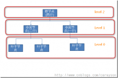 T-SQL查询高级—SQL Server索引中的碎片和填充因子