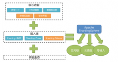 Spring-boot2X基于sharding-jdbc3X分表分库