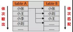 SQL中 left join 的底层原理