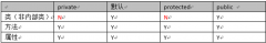 Java访问权限修饰符Java Access Modifiers