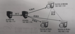 MySQL基于Amoeba实现读写分离