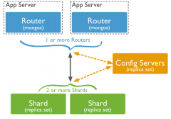 MongoDB 分片集群实战
