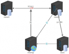 MySQL主主 Keepalived实现高可用