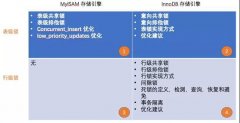 大牛总结的MySQL锁优化【转】