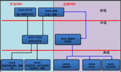 第一章、MySQL简介及安装