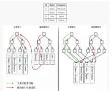 二十三、mysql索引管理详解