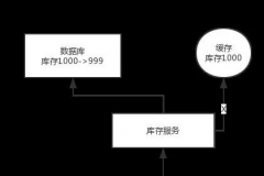 PHP经典面试题：如何保证缓存与数据库的双写一致性？