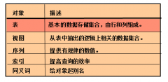 Oracle系列十 创建和管理表