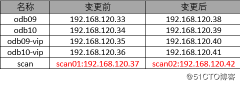 Oracle RAC变更IP之同网段IP变更