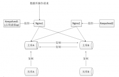 mysql双主双从、负载均衡方案