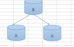 MYSQL的主从复制