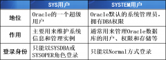 oracle基础（基本介绍）