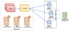 使用Kubernetes进行ProxySQL本机群集