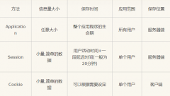 cookie、session和application都是些什么神？——图文加案例，不怕你不会，就怕你不