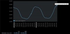 Steam同时在线人数再破记录，峰值突破2300万